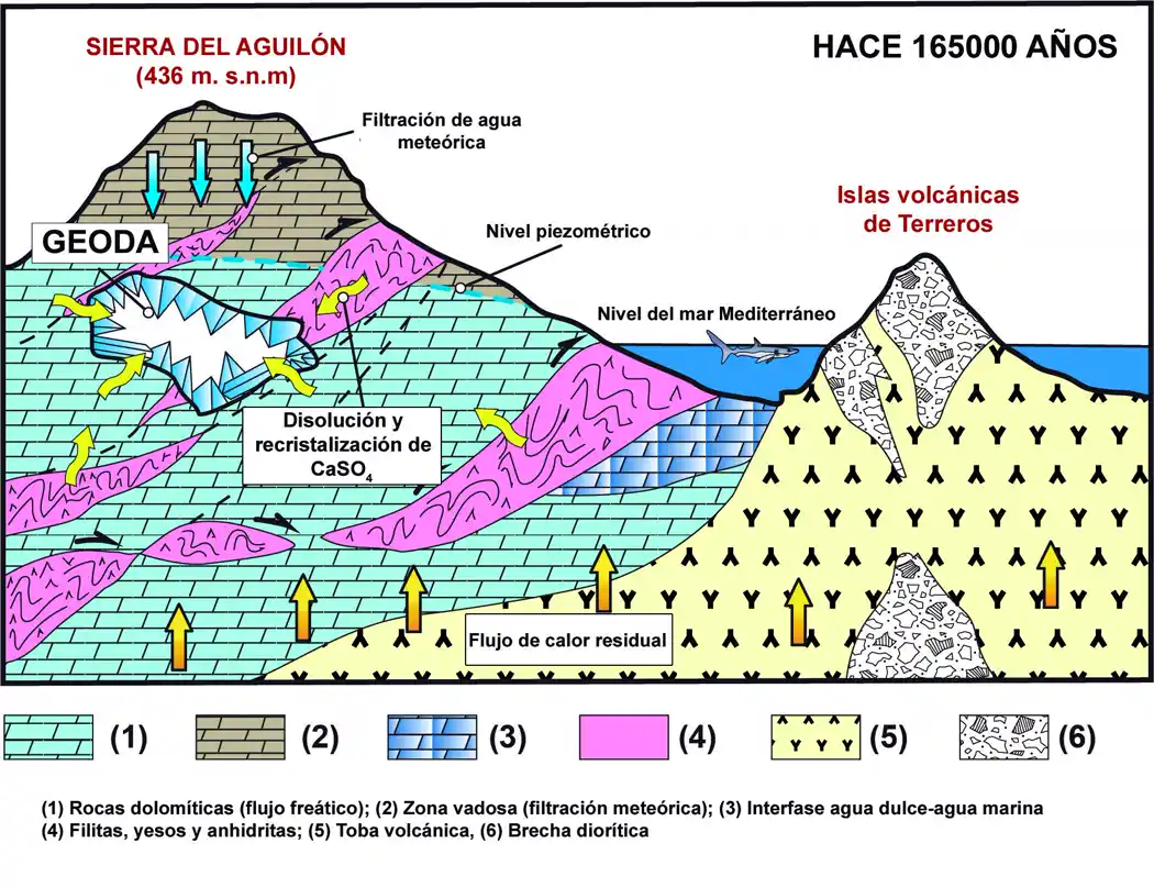 Esquema de cómo se formó la Geoda de Pulpí